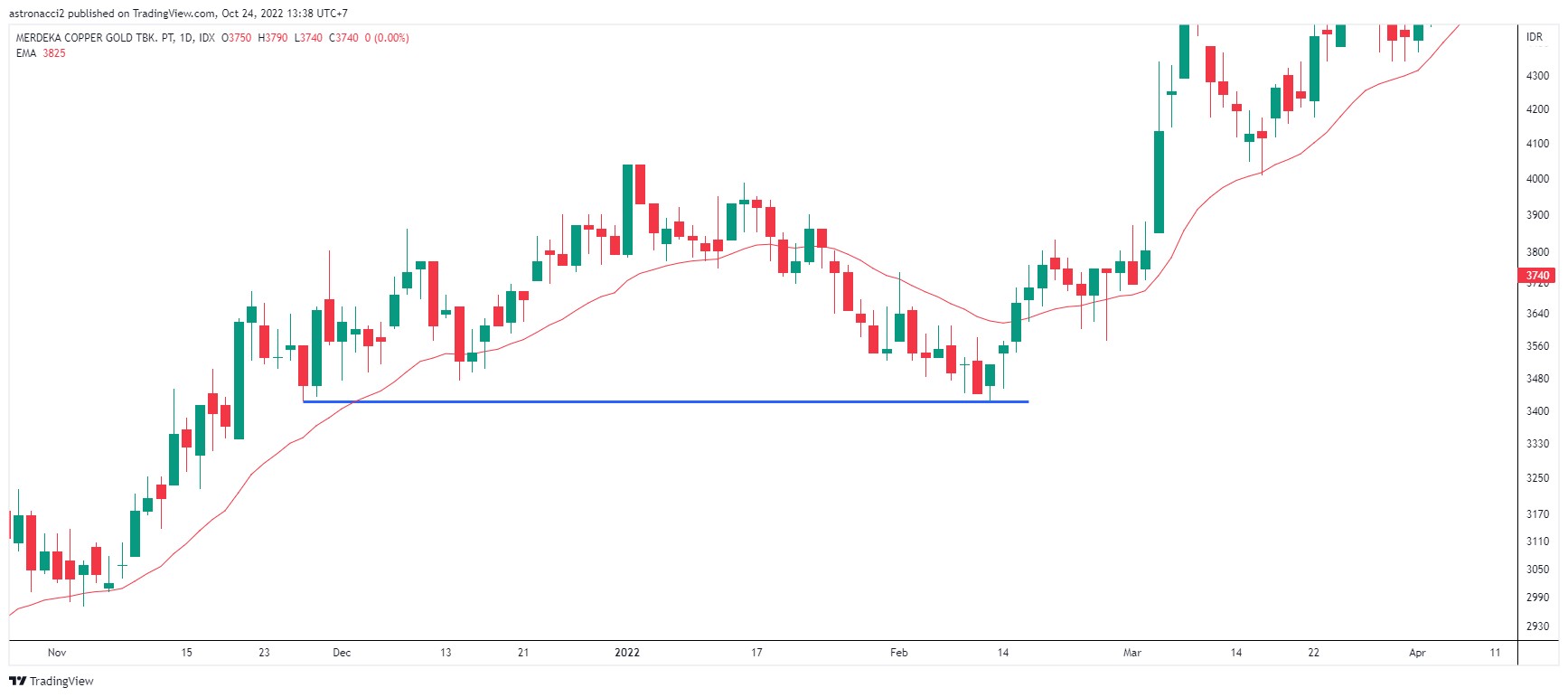 Prediksi Arah Pergerakan Harga Menggunakan Price Action Trading - RAN ...